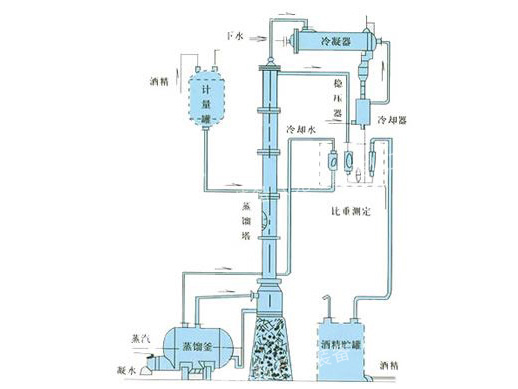 甲醇、乙醇蒸餾裝置